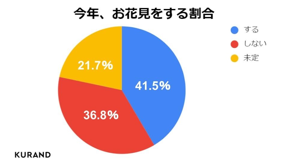 22年 お花見をする は約4割 春のアンケート調査 オンライン酒屋 クランド のプレスリリース 22年 お花見をする は約4割 春のアンケート調査 オンライン酒屋 クランド のプレスリリース