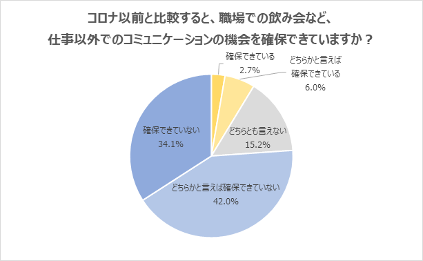 ※株式会社学情「仕事以外のコミュニケーション」調査