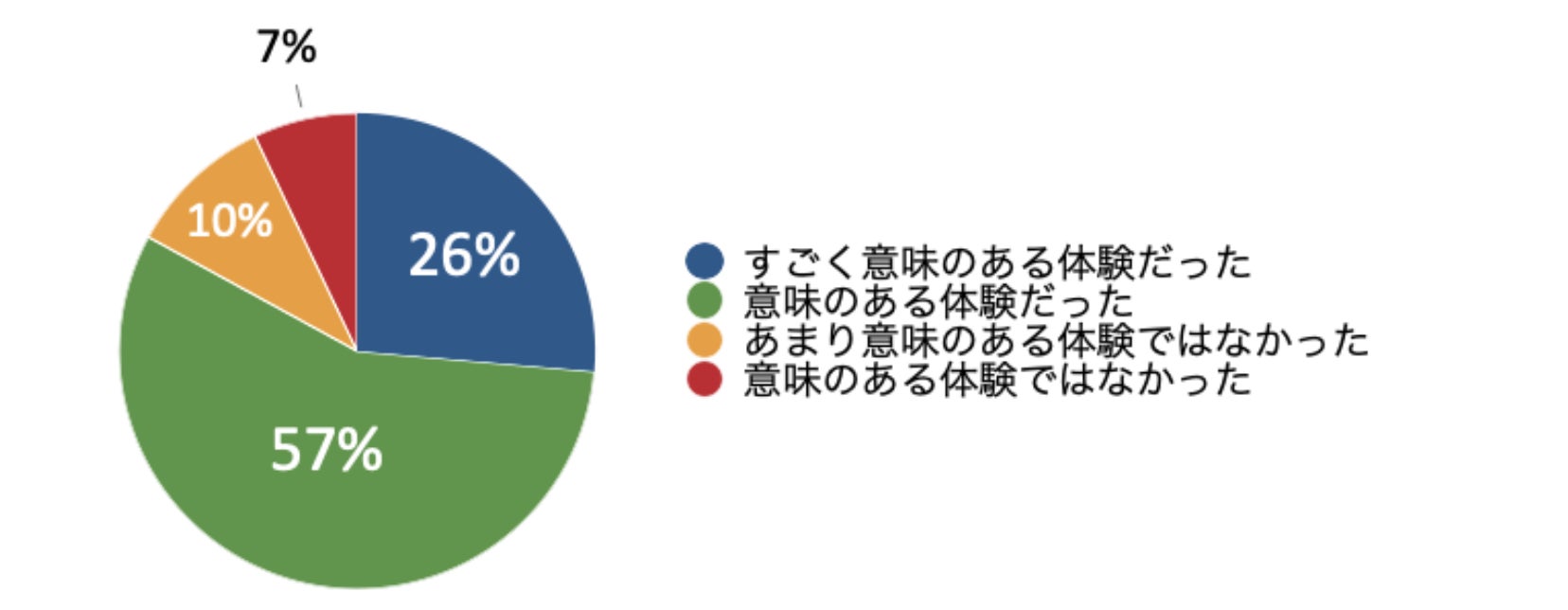 「入学時のオリエンテーションキャンプはあなたにとって意味のある体験でしたか?」高校3年生の回答