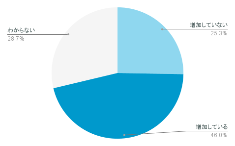 コロナ以降の移住問い合わせ者の増減