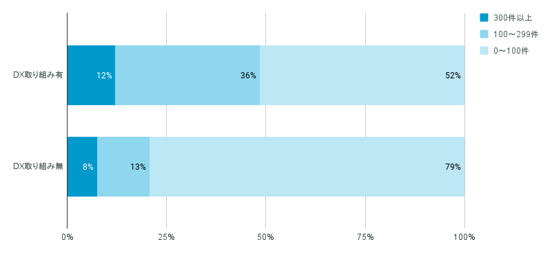 DX取り組み有無による移住問い合わせ数の違い