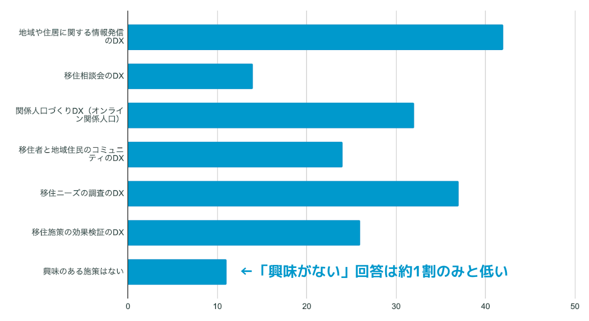 興味がある移住促進業務のDX施策（複数回答可）