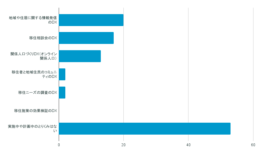 移住関連業務DXの取り組み状況（複数回答可）