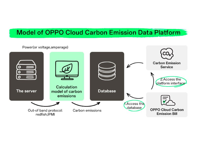 OPPO Cloud炭素排出データプラットフォームのモデル