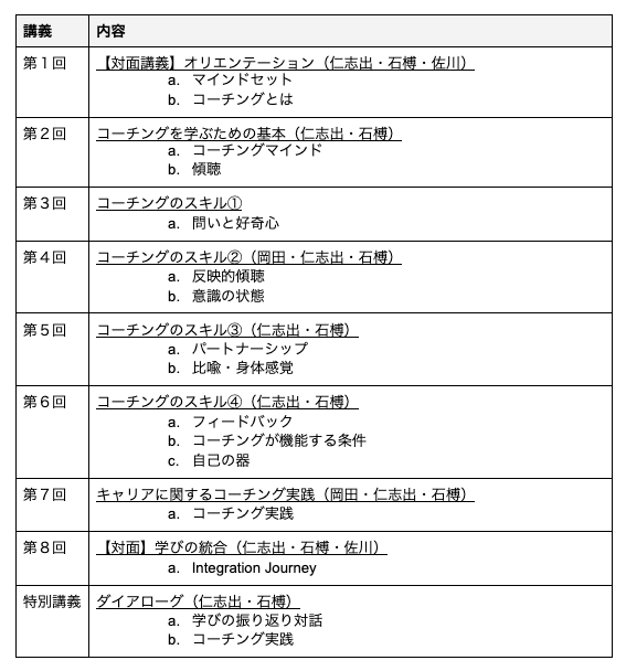 「キャリアデザインコーチング」の講義内容。 基本はオンライン授業ですが、最初のオリエンテーション、最後の学びの統合は対面で実施しました。