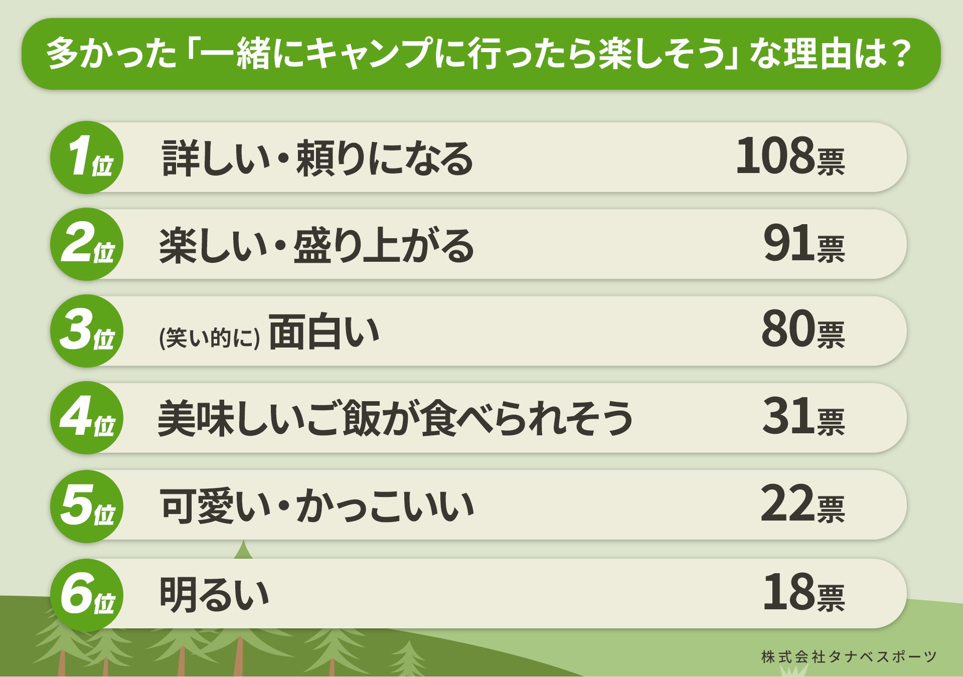 多かった「一緒にキャンプに行ったら楽しそう」な理由。