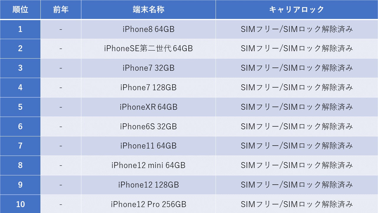 2021年の中古iPhone買取でも存在感を見せたiPhone8 64GB