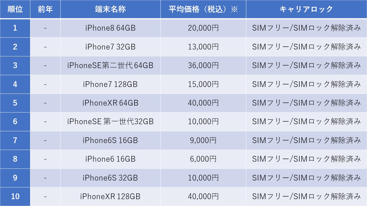 2021年中古iPhone年間売買ランキングトップ10を発表!販売数1位は 2021年中古iPhone年間売買ランキングトップ10を発表!販売数1位は