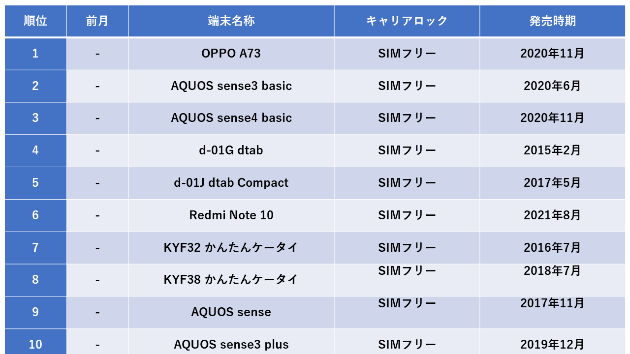 中古androidの買取はバリエーションが豊富