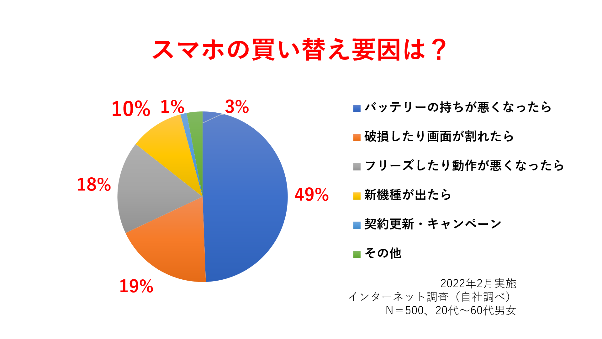 2022年2月に実施した「スマホの買い替え要因調査」1位はバッテリーで半数