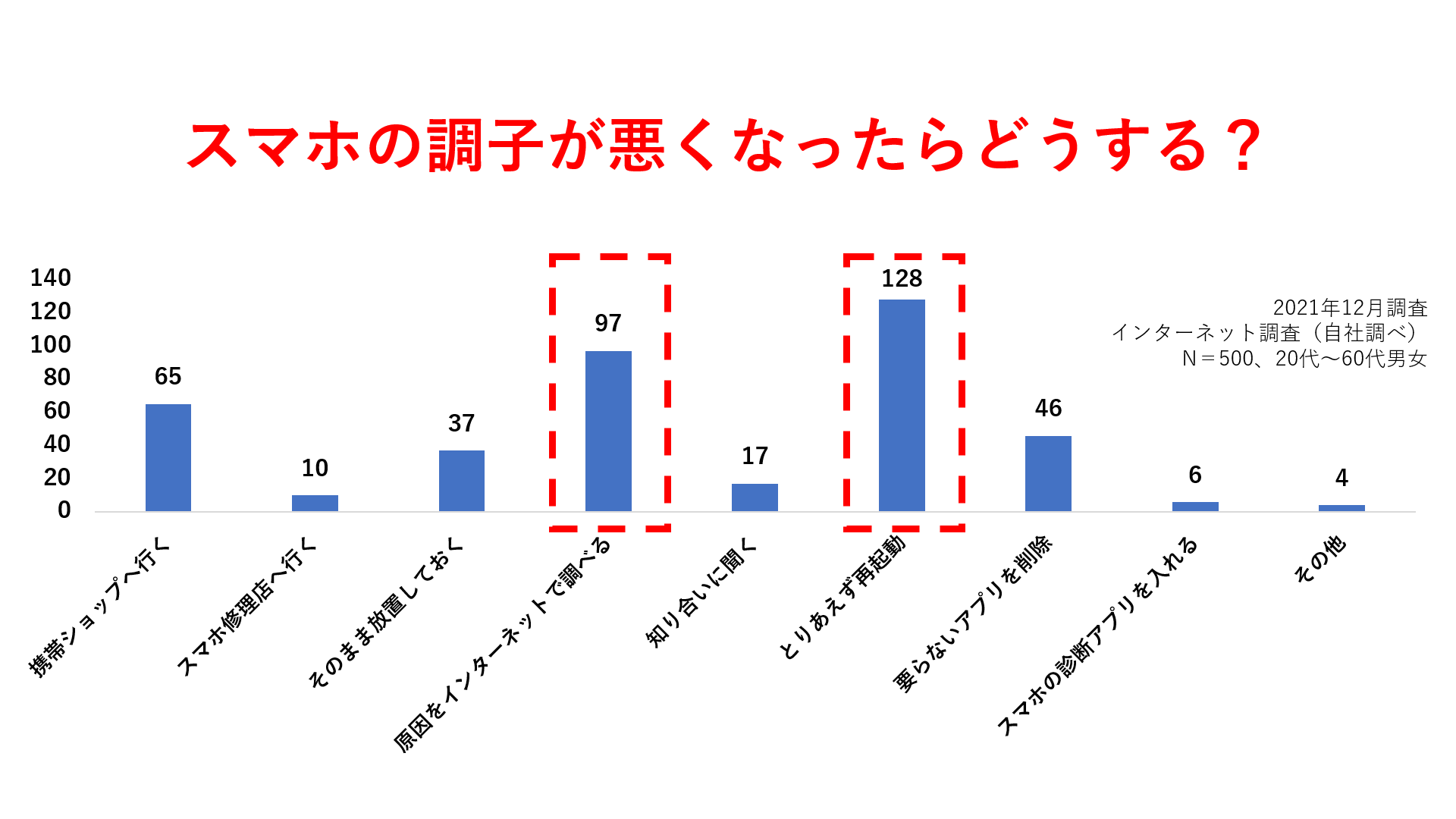 スマホの調子が悪いときはとりあえず再起動、自分で調べる。