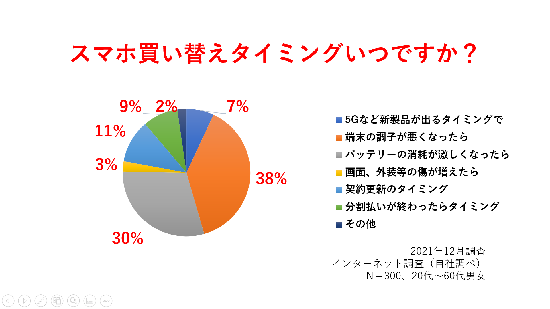 2021年12月に実施した「買い替えタイミング調査」、調子が悪い時に4割が交換タイミングと回答