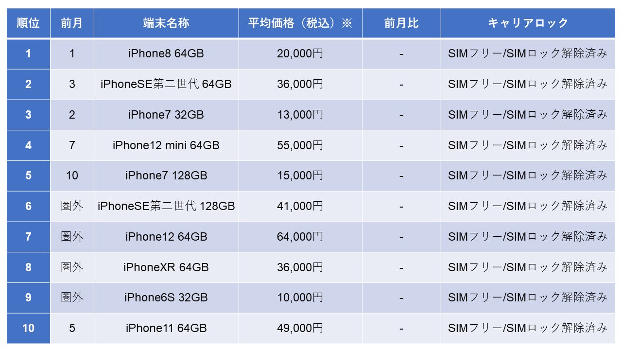 iPhone8とiPhone12セット売り 2022年3月度中古iPhone売買ランキング iPhone8 64GBが3か月連続1