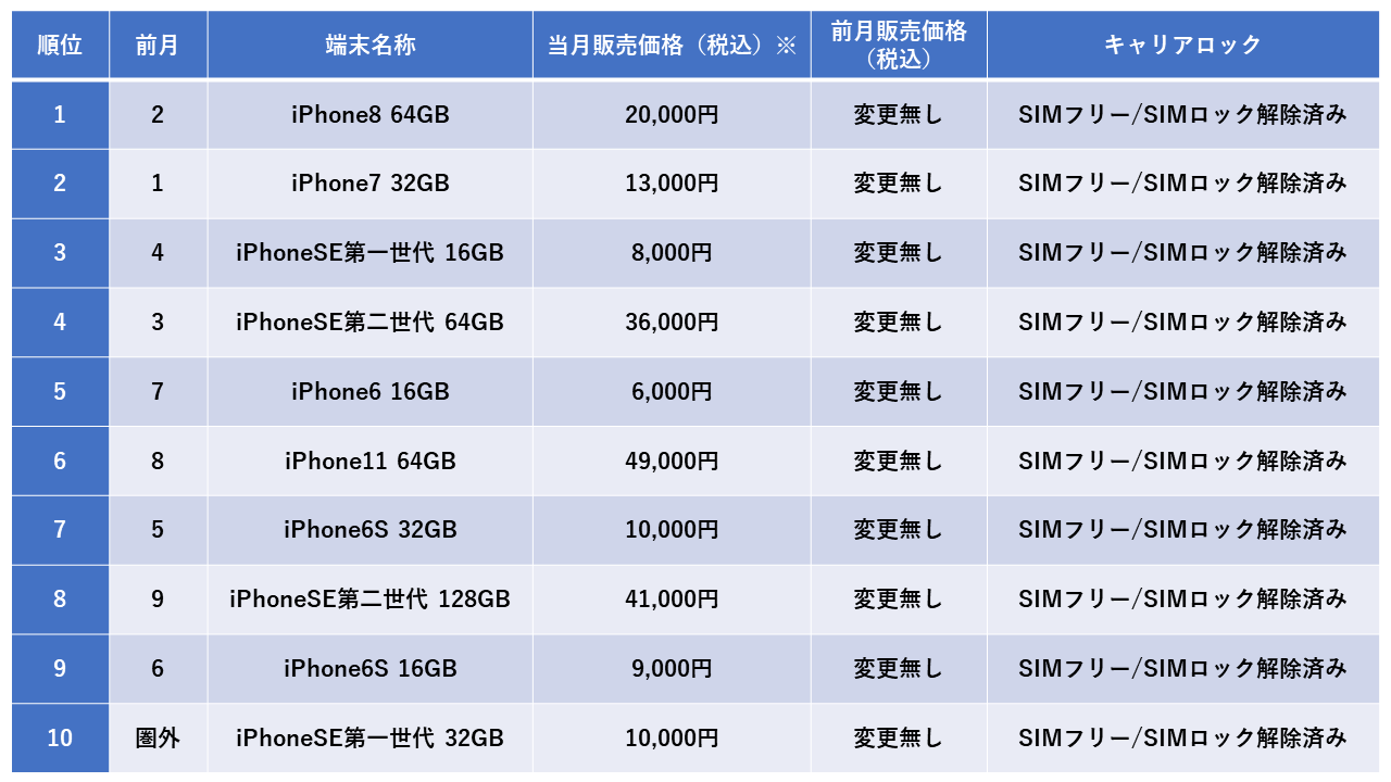 2022年6月度中古iPhone販売数ランキング