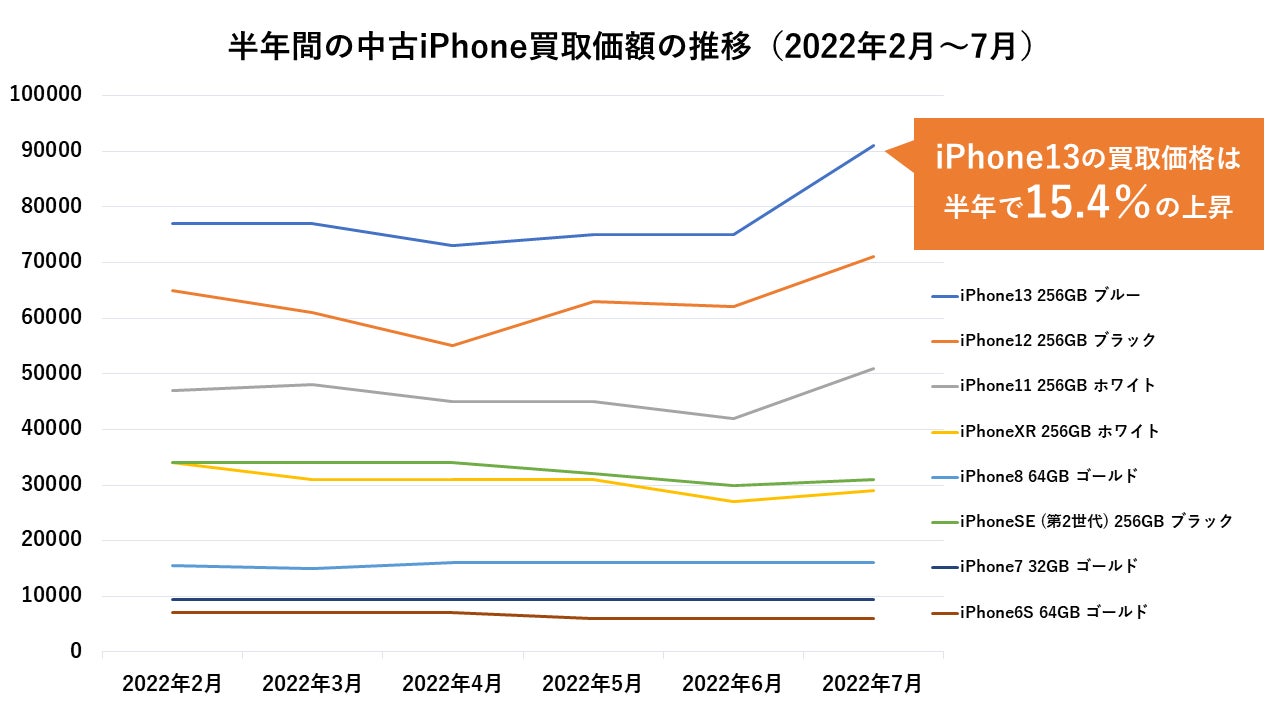 ニューズドテック調べ 半年間の中古iPhone買取価格上昇率1位は ニューズドテック調べ 半年間の中古iPhone買取価格上昇率1位は