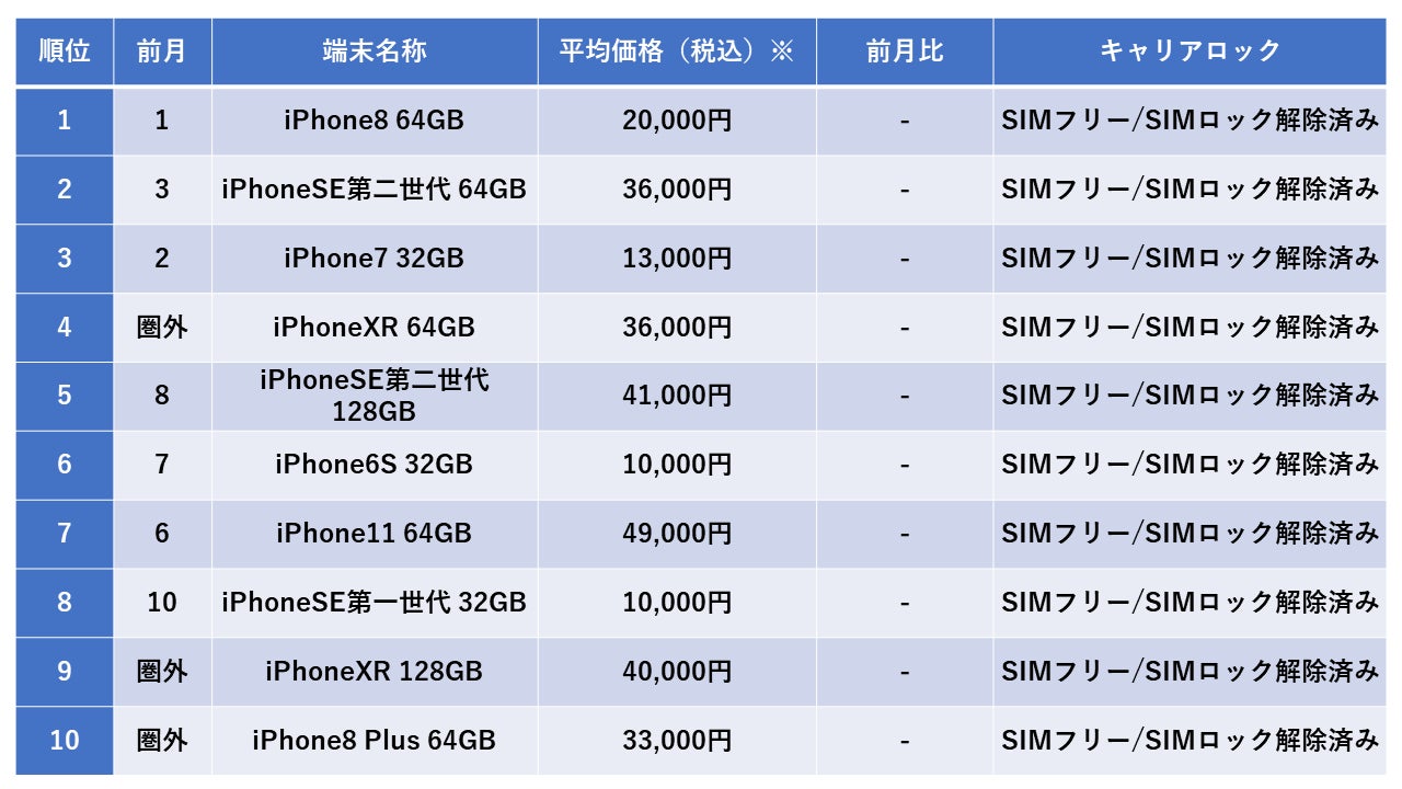 2022年7月度の中古iPhone売買ランキングトップ10!『iPhone8 64GB』が2 2022年7月度の中古iPhone売買ランキングトップ10!『iPhone8 64GB』が2