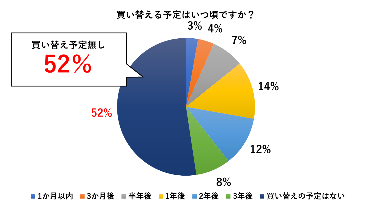 半数近くが近くスマホ買い替え予定が無いと回答（スマホカルテ調べ）
