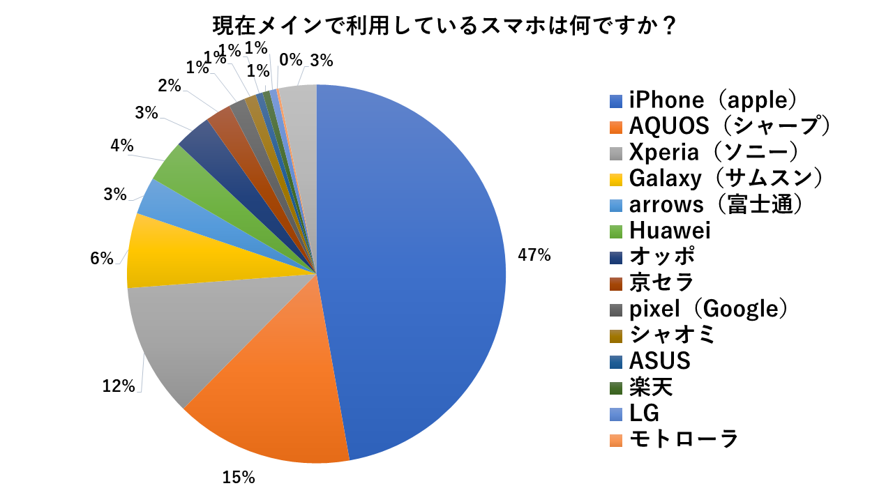 スマホカルテ調べ、利用端末シェア