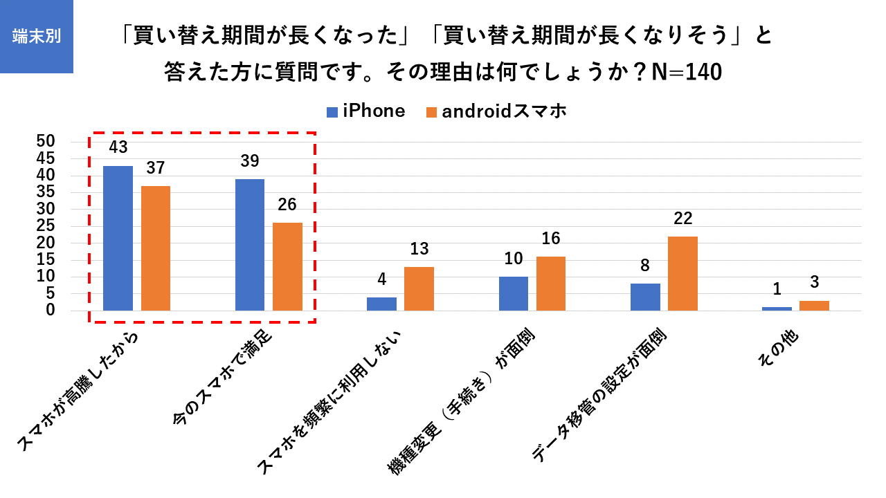 買い替え期間が長くなった理由に端末の高騰を理由にしているiPhoneユーザー（スマホカルテ調べ）