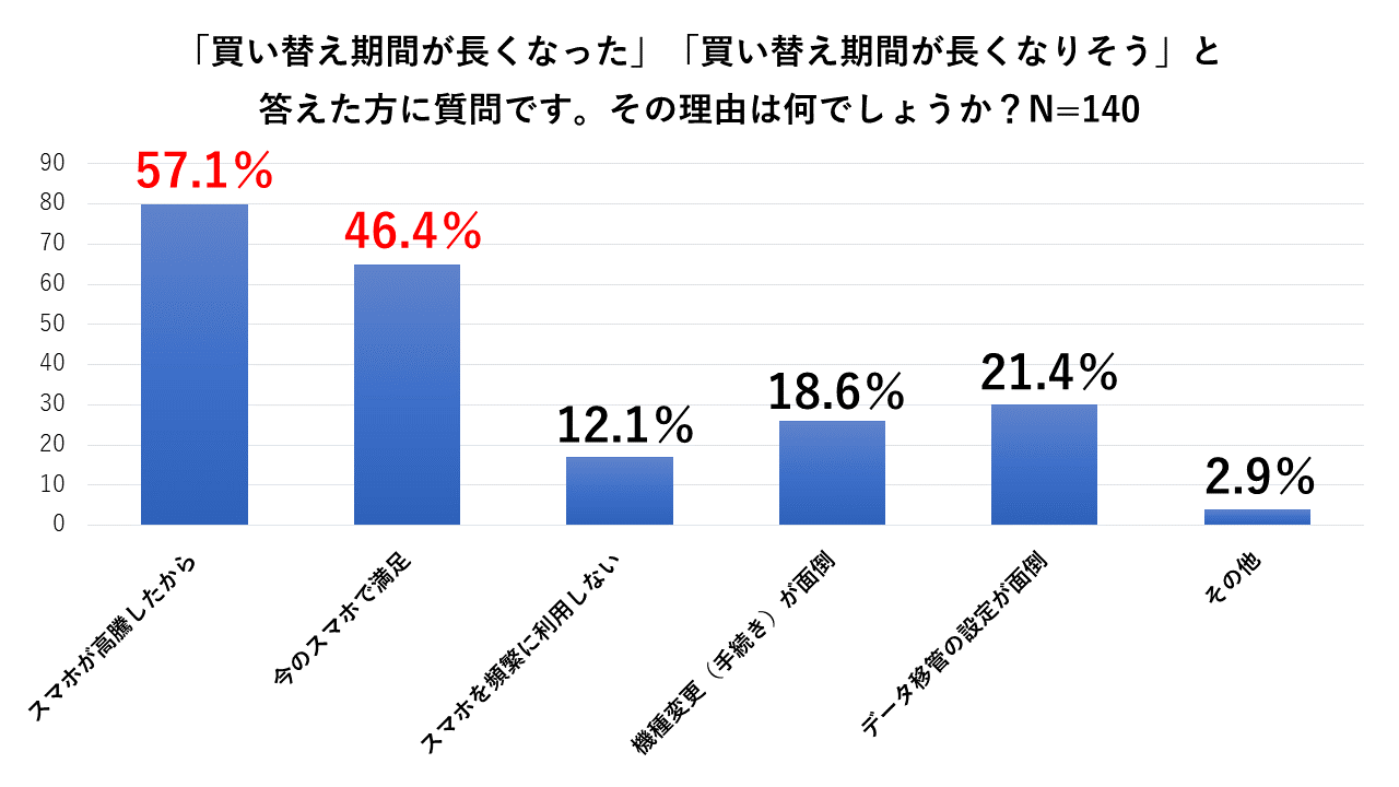 買い替え期間が長くなった理由1位は「端末の高騰」57％（スマホカルテ調べ）