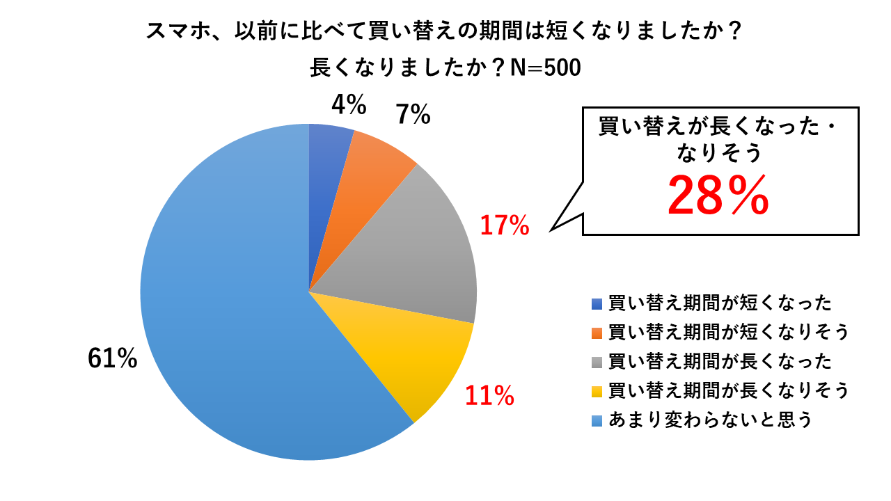 スマホの買い替えが長くなった（なりそう）と回答28％（スマホカルテ調べ）