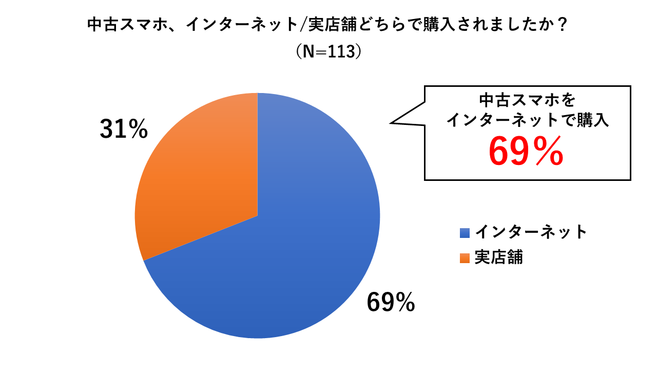 中古スマホの購入方法は7割がインターネットという結果に