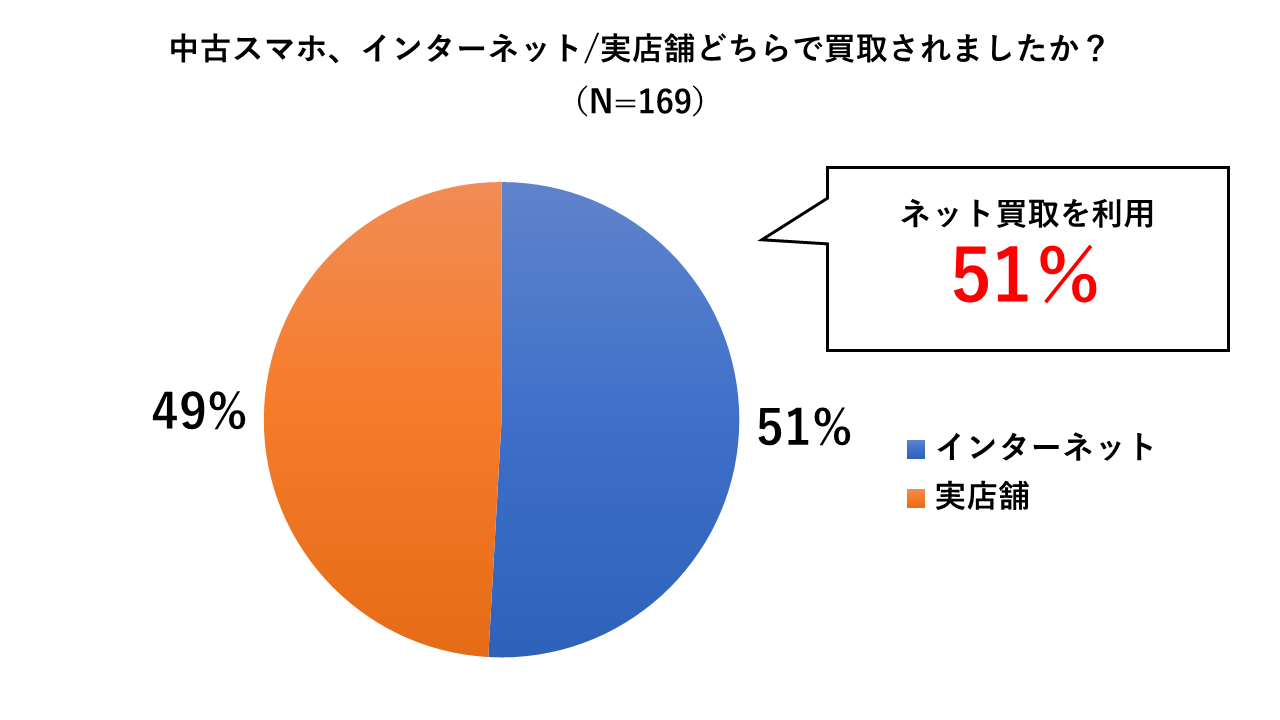 中古スマホの買取経験は、実店舗とインターネットで約半々という結果に