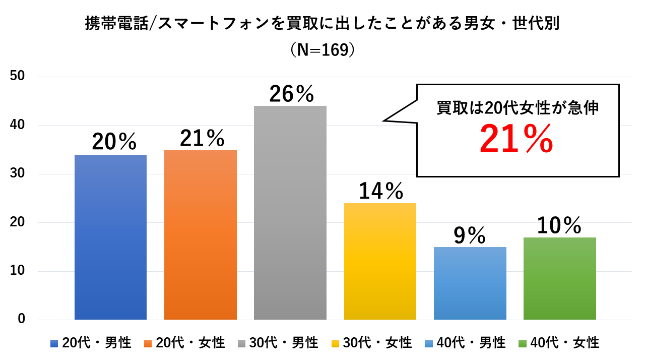中古スマホの買取では、女性の比率が販売よりも上がる