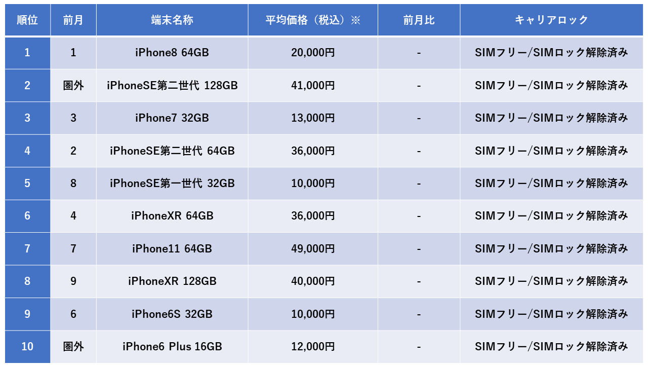 中古スマホ市場は、4.7インチ、ホームボタンのiPhone8、iPhoneSEシリーズが人気