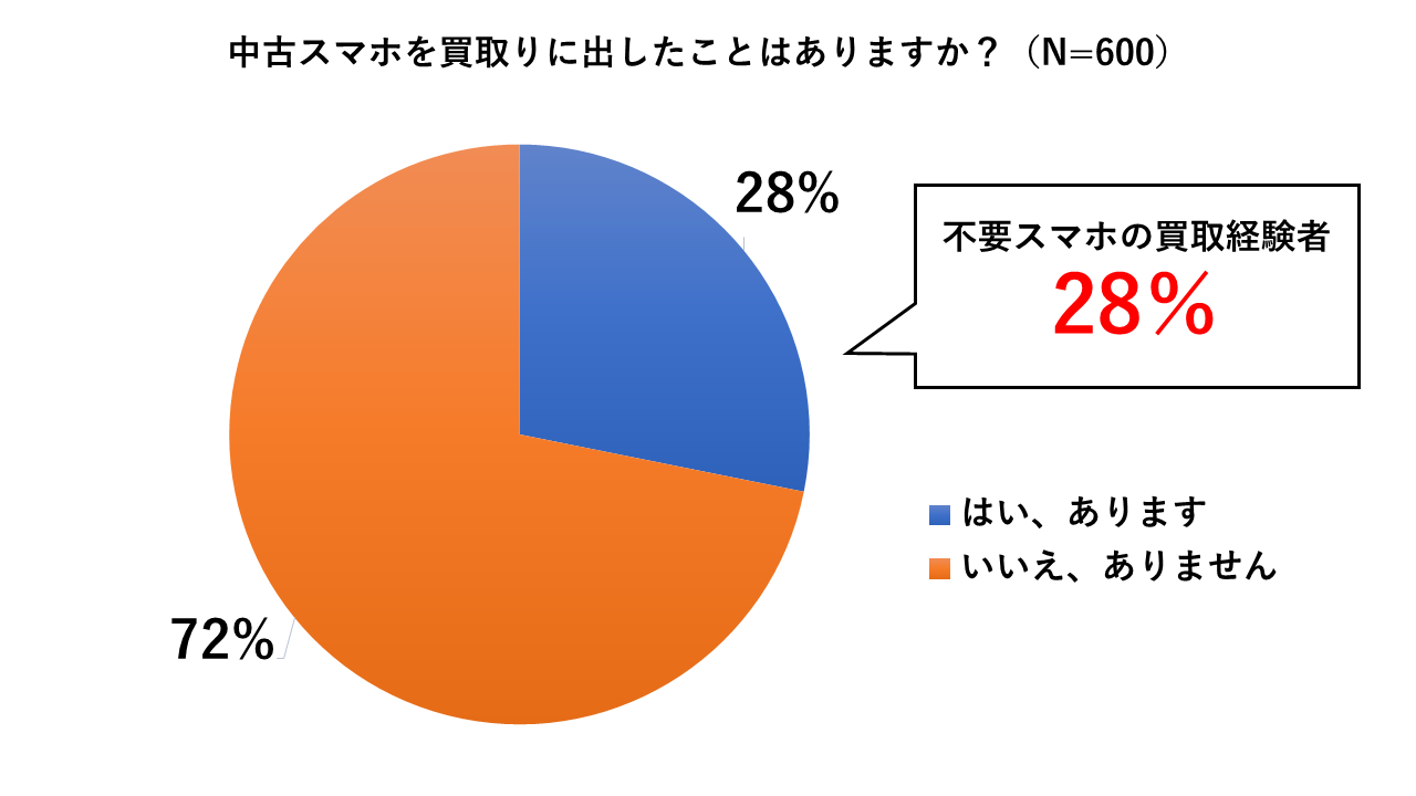 中古スマホの買取経験者が3割に到達する勢い