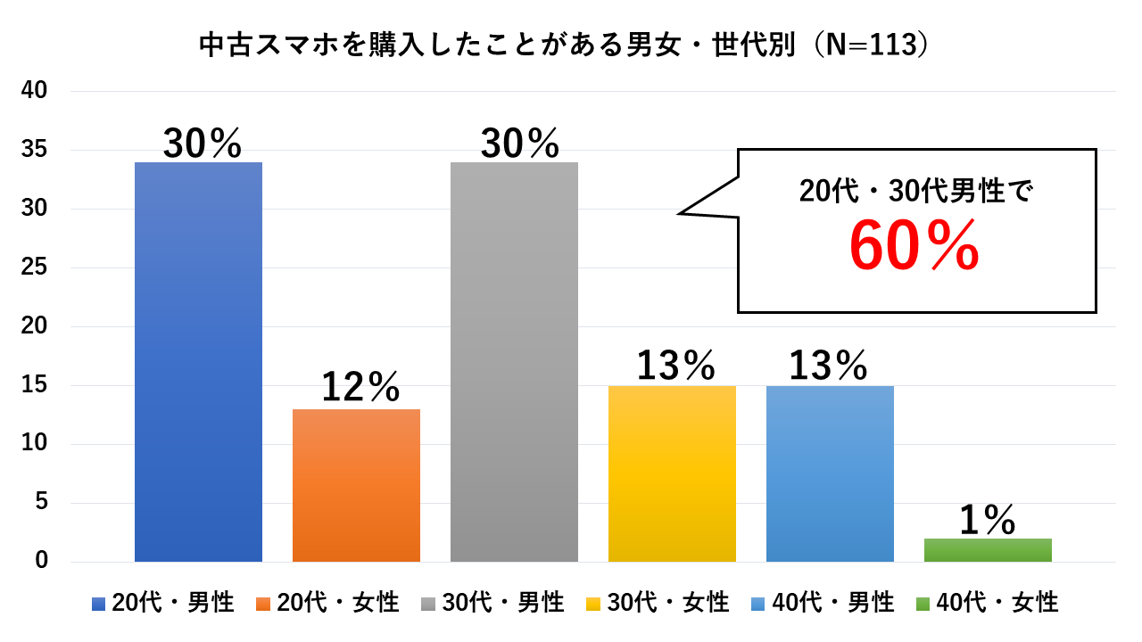 中古スマホ購入者は20代、30代の男性で6割を占める