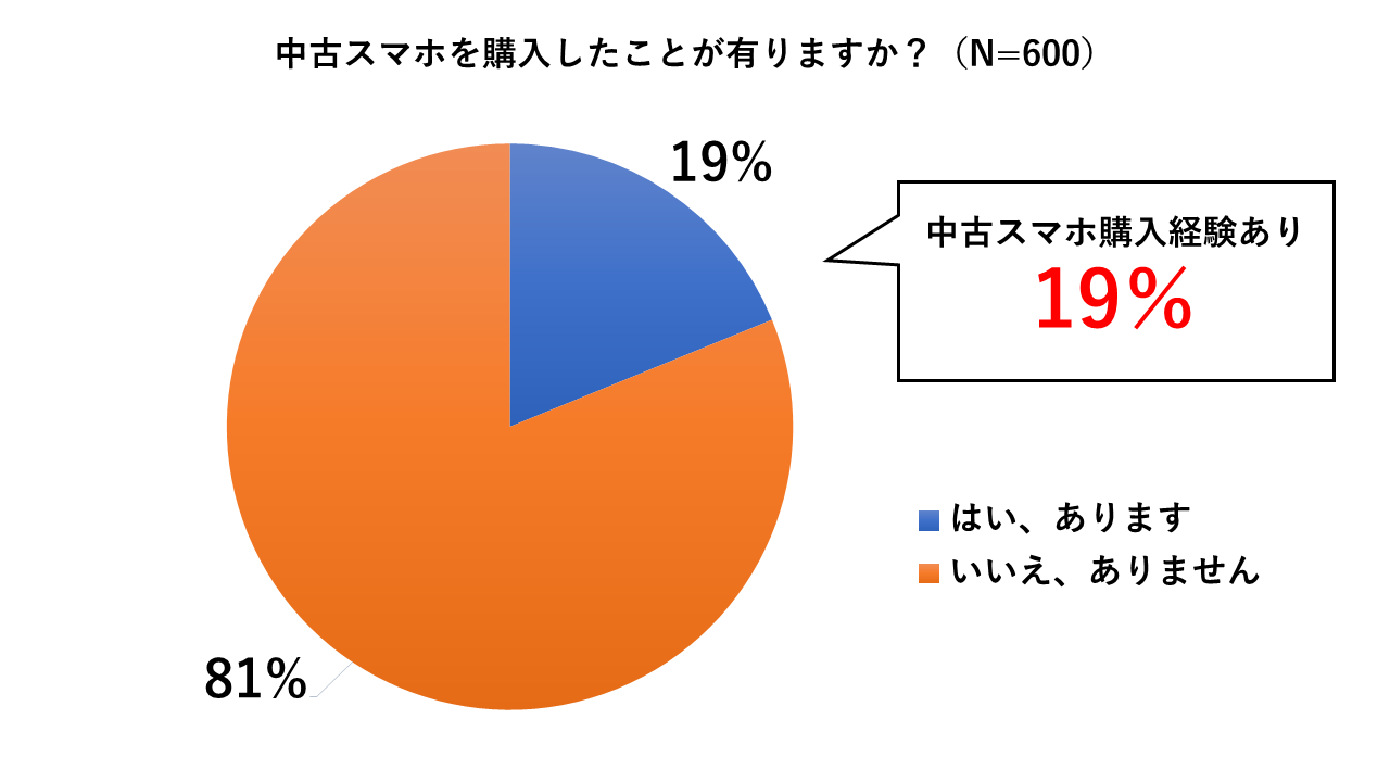 中古スマホ購入経験者が19％に。過去のニューズドテック自主調査でも最大に。