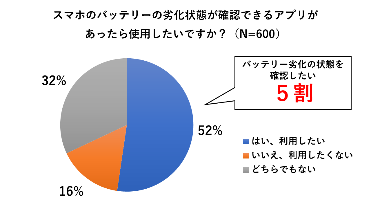 約半数がバッテリー劣化状態を把握したいと回答（スマホカルテ調べ）