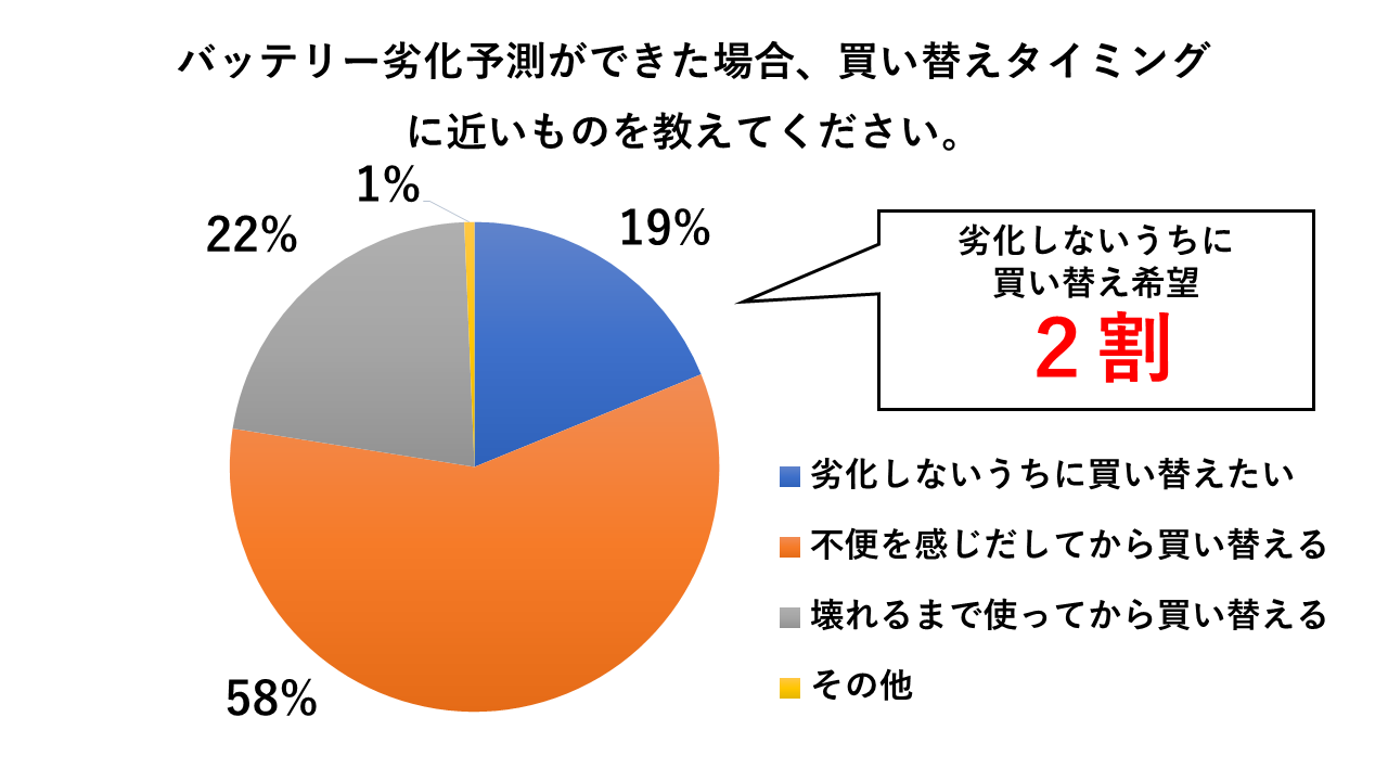 約2割がバッテリー劣化前に買い替えしたいと回答（スマホカルテ調べ）