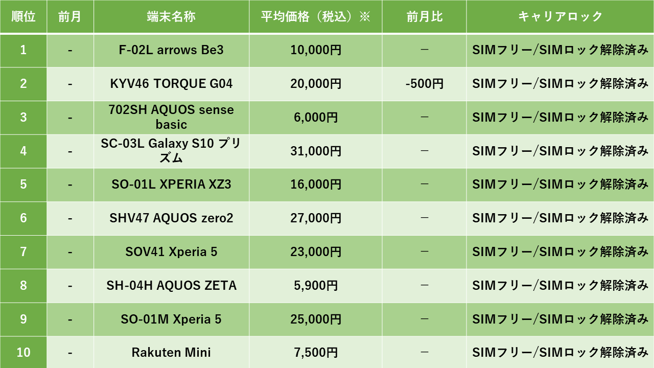 2022年10月度　中古android端末販売数ランキング