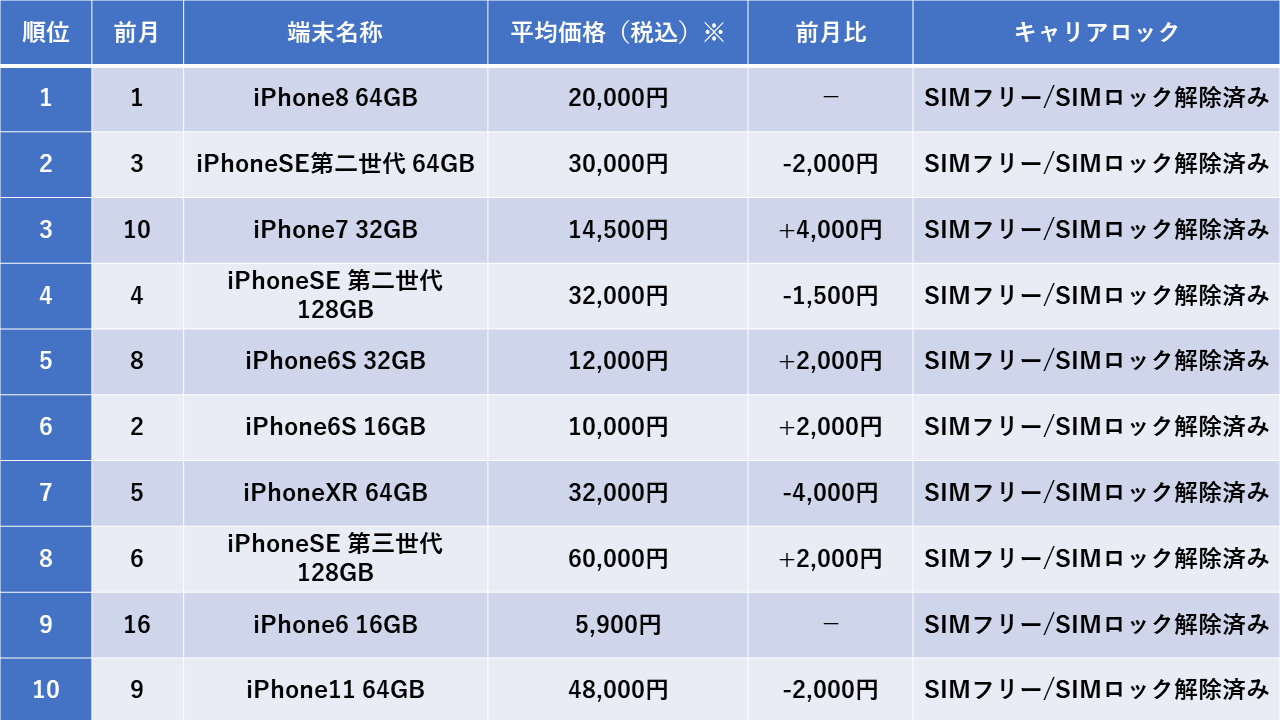 昨年同期比で販売価格152％に上昇も販売数103％と堅調！ 10月度中古