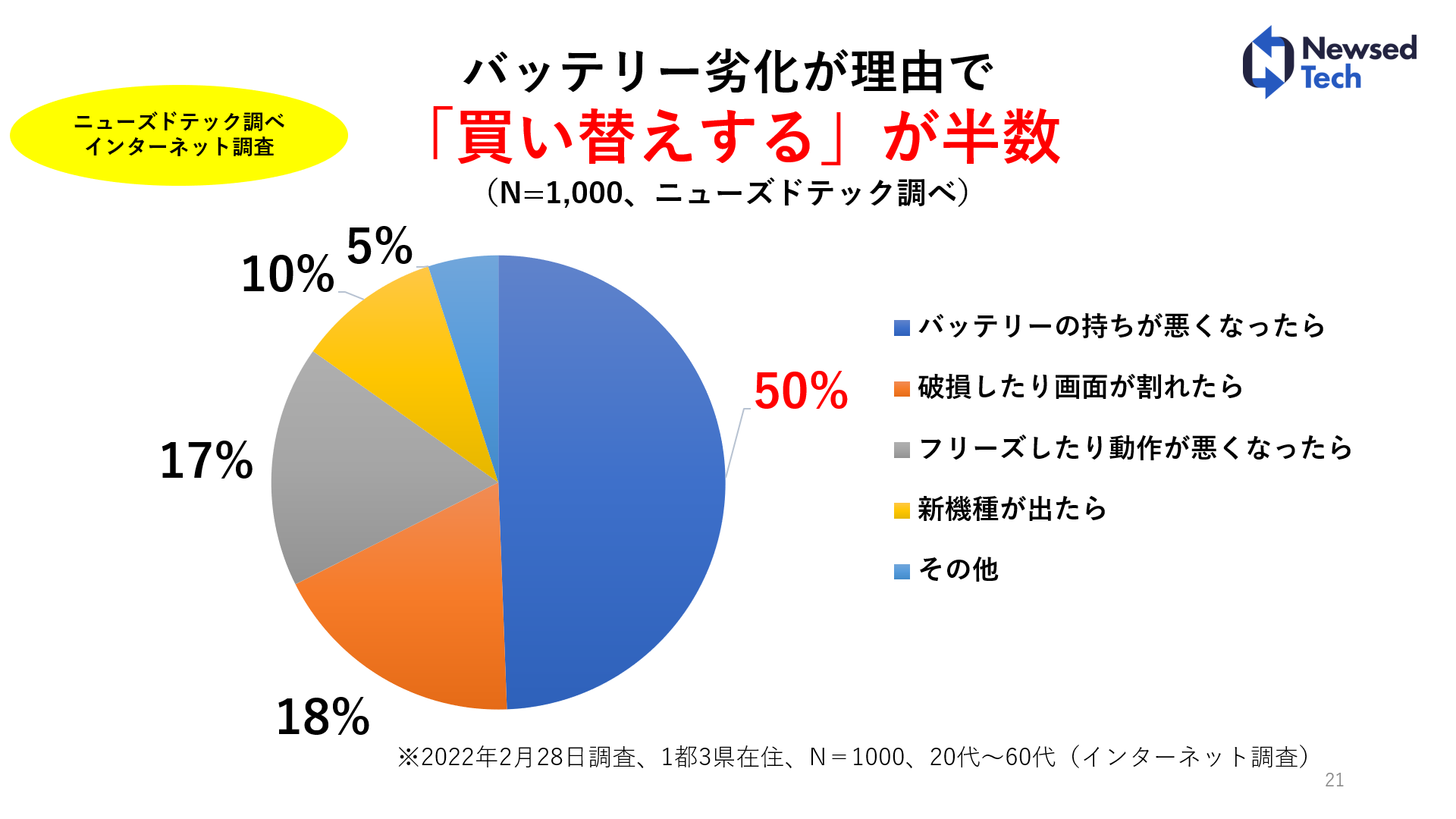 ニューズドテック調べ、スマホ買い替え理由の半数は「バッテリー劣化が原因」