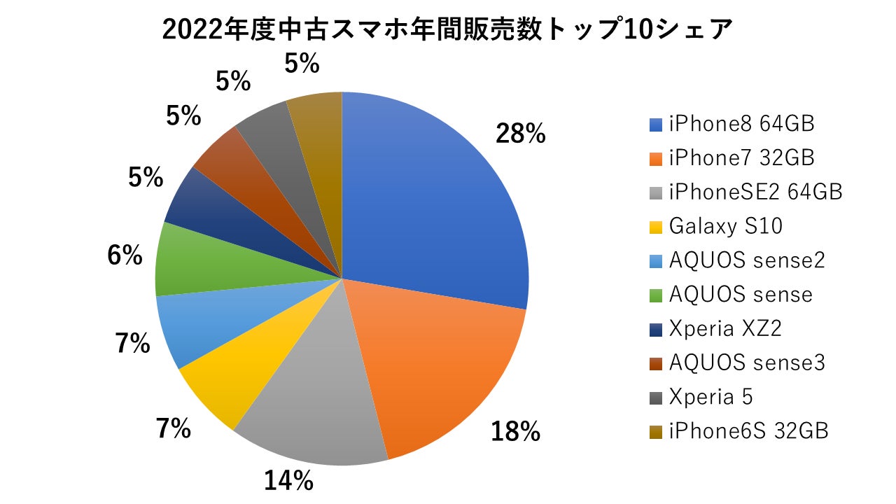 販売数が昨年対比1.3倍と好調!中古スマホ通販「みんなのすまほ」 2022 販売数が昨年対比1.3倍と好調!中古スマホ通販「みんなのすまほ」 2022