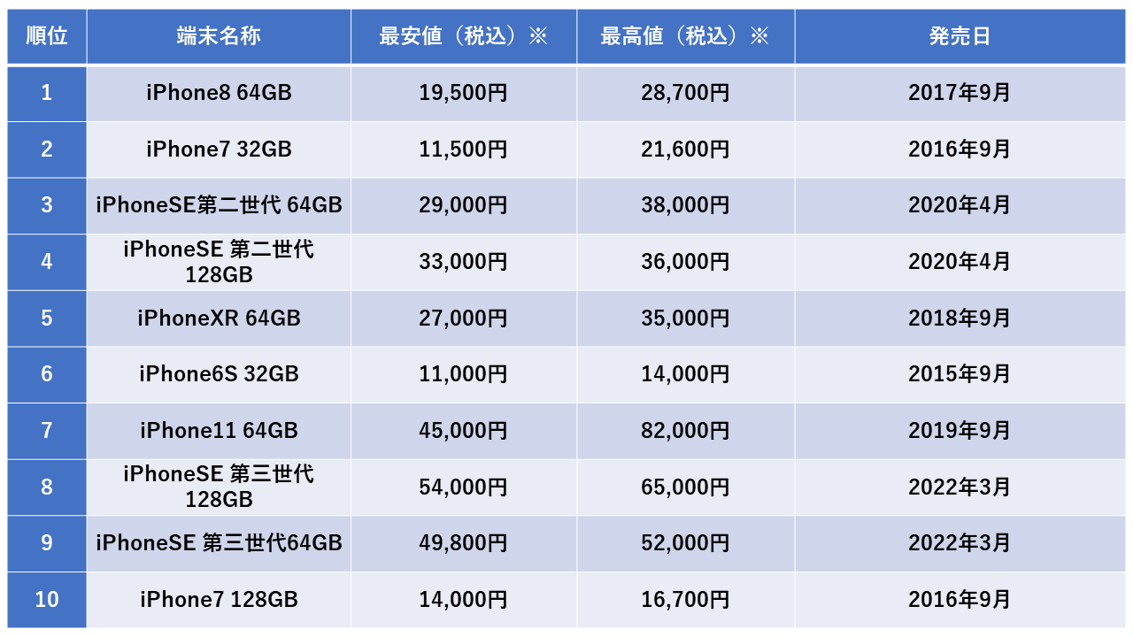 2022年、中古iphoneはiphoneSE2、SE3のSEシリーズが伸びた