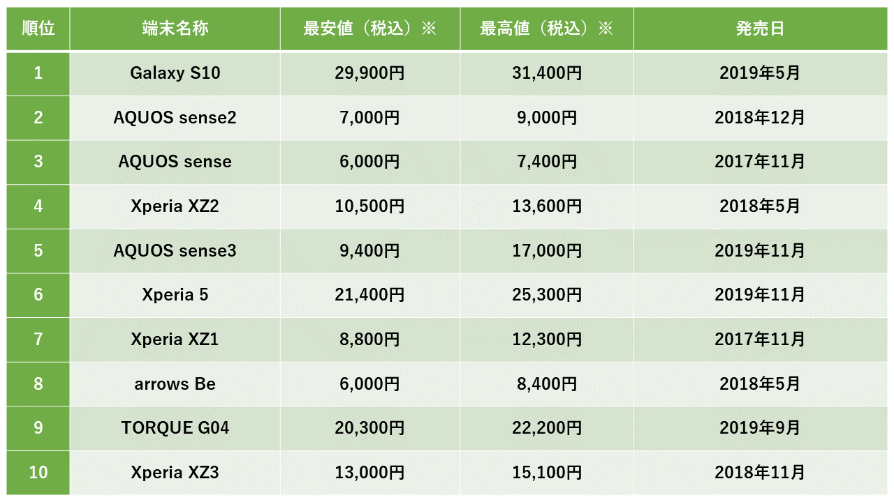 2022年、中古android端末は、Galaxy S10が1位に輝いた