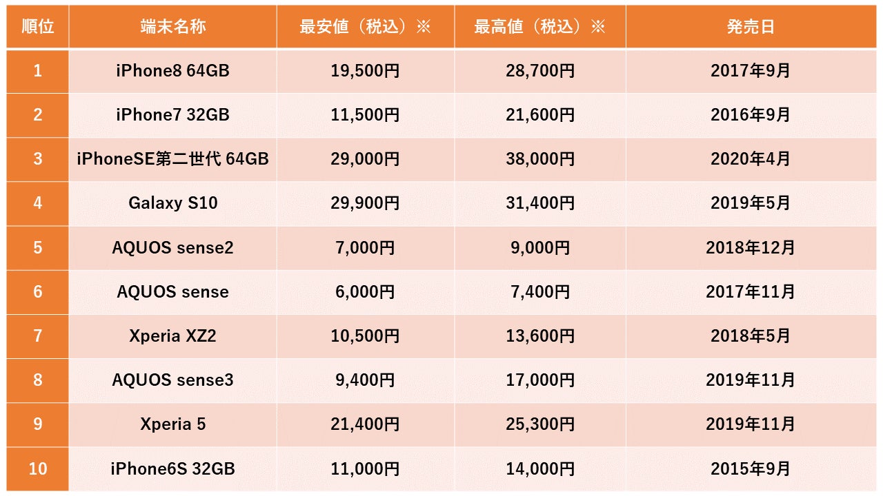 販売数が昨年対比1.3倍と好調!中古スマホ通販「みんなのすまほ」 2022 販売数が昨年対比1.3倍と好調!中古スマホ通販「みんなのすまほ」 2022