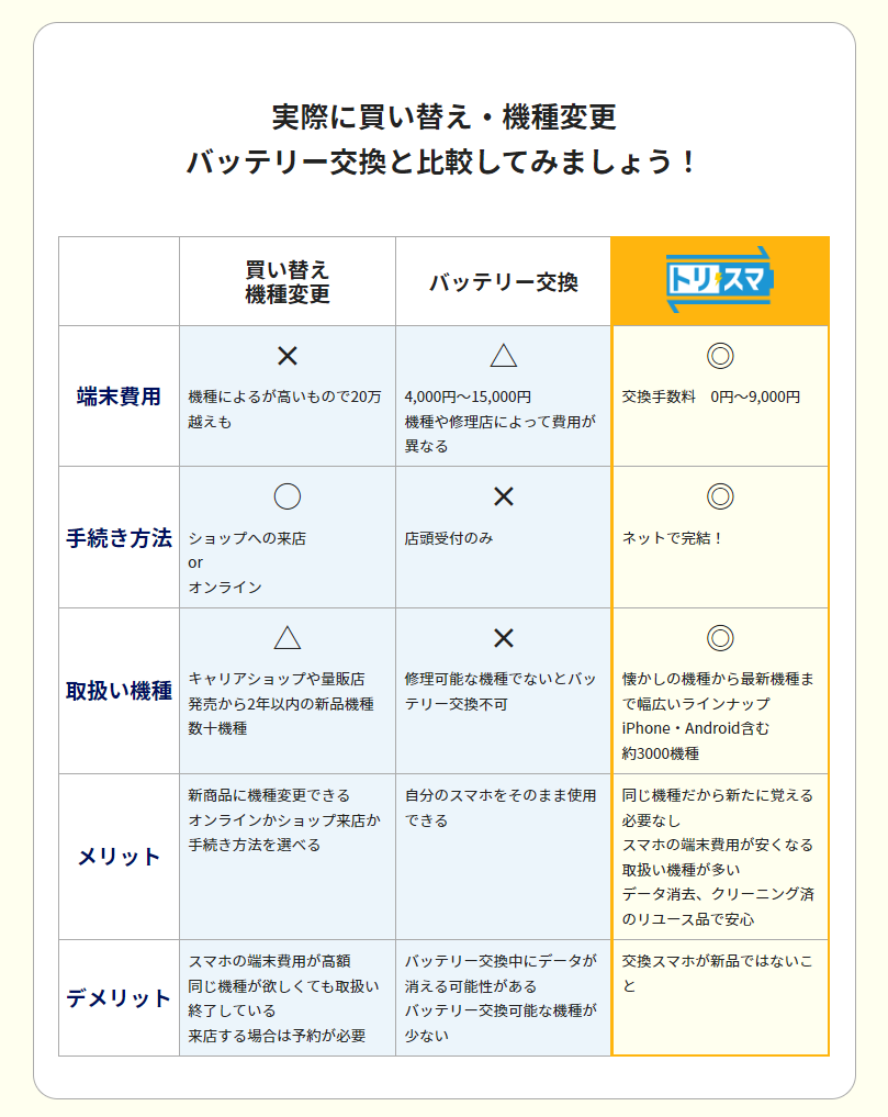 トリスマ費用の買い替え、修理との比較
