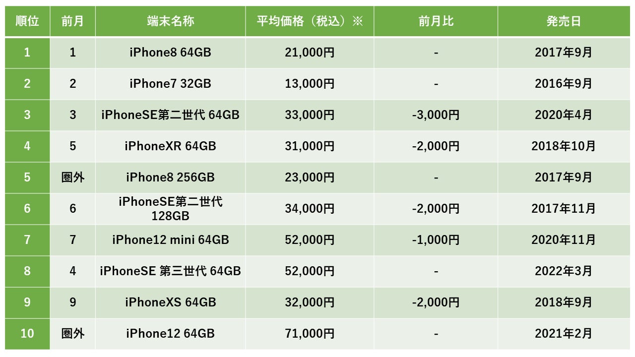 2023年1月度中古iPhone・iPad販売数ランキングトップ10を発表 2023年1月度中古iPhone・iPad販売数ランキングトップ10を発表