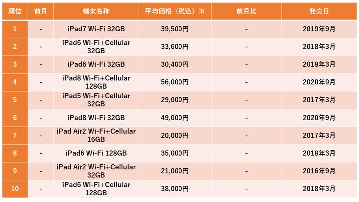 2023年1月度中古iPhone・iPad販売数ランキングトップ10を発表! スマホ 2023年1月度中古iPhone・iPad販売数ランキングトップ10を発表! スマホ