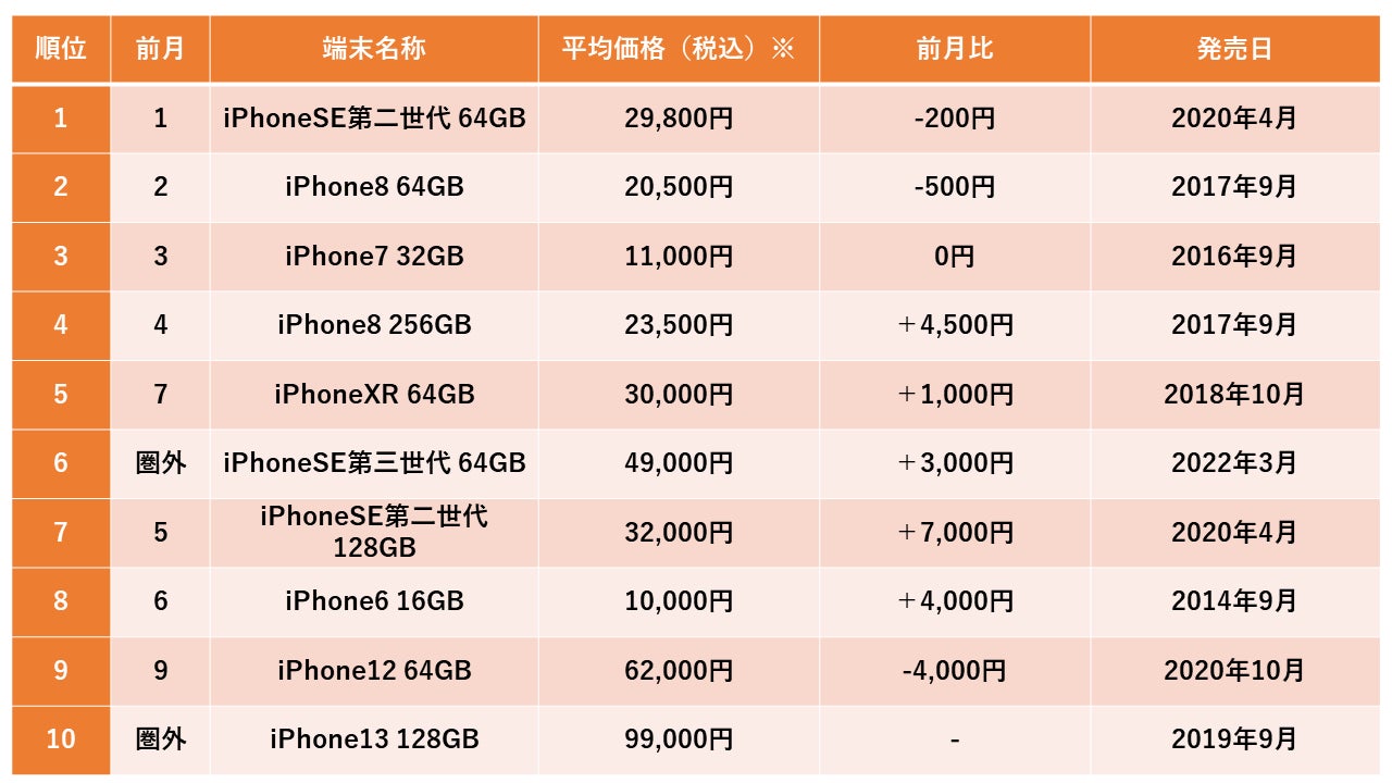2023年4月度中古スマホ販売数ランキングトップ10を発表 「iPhoneSE第二 2023年4月度中古スマホ販売数ランキングトップ10を発表 「iPhoneSE第二