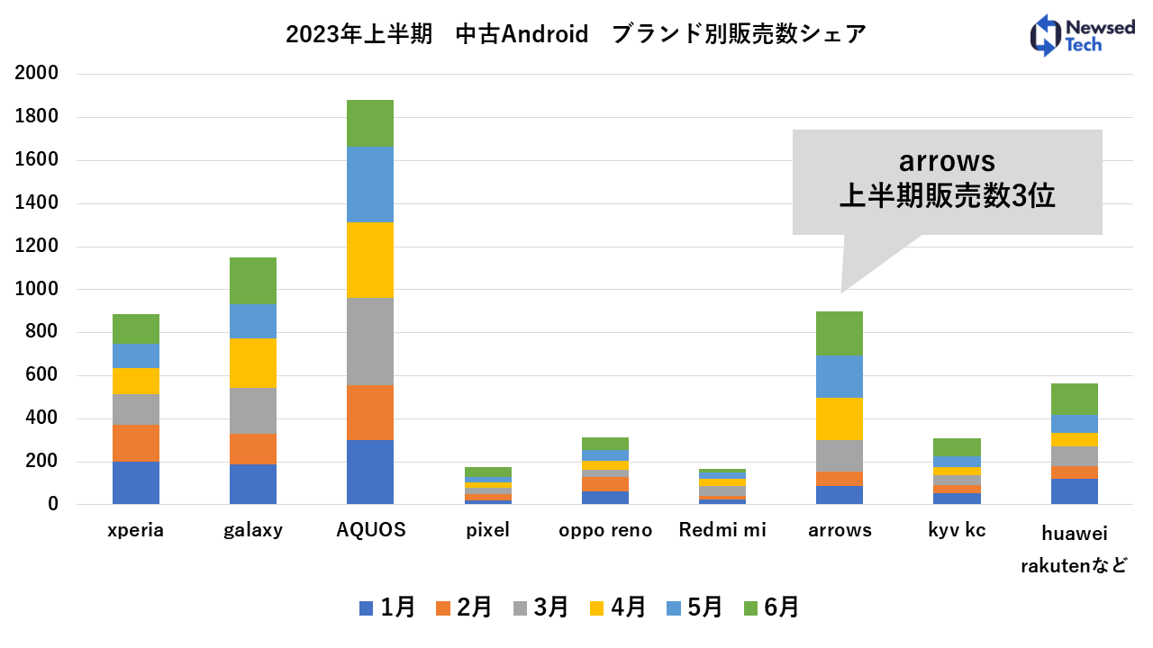 FCNTの端末は中古市場では人気だった（2023年上半期3位）