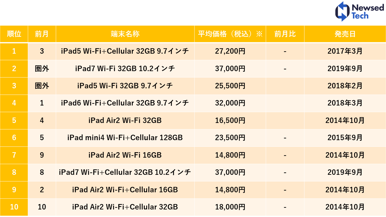 2023年7月度中古スマホ販売数ランキングトップ10！相場下落で