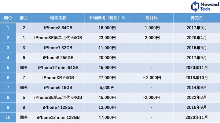 app品 2本 1500円割引 2023年7月度中古スマホ販売数ランキングトップ10!相場下落で