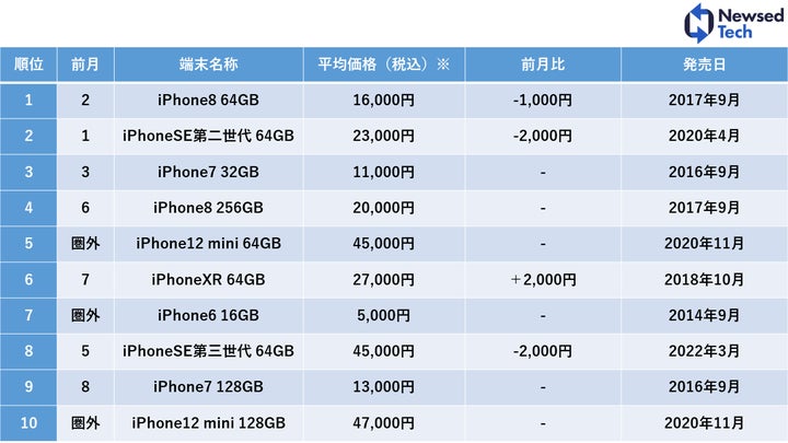 2023年7月度中古iPhone販売数ランキング1位は「iPhone8 64GB」が1返り咲き（ニューズドテック調べ）