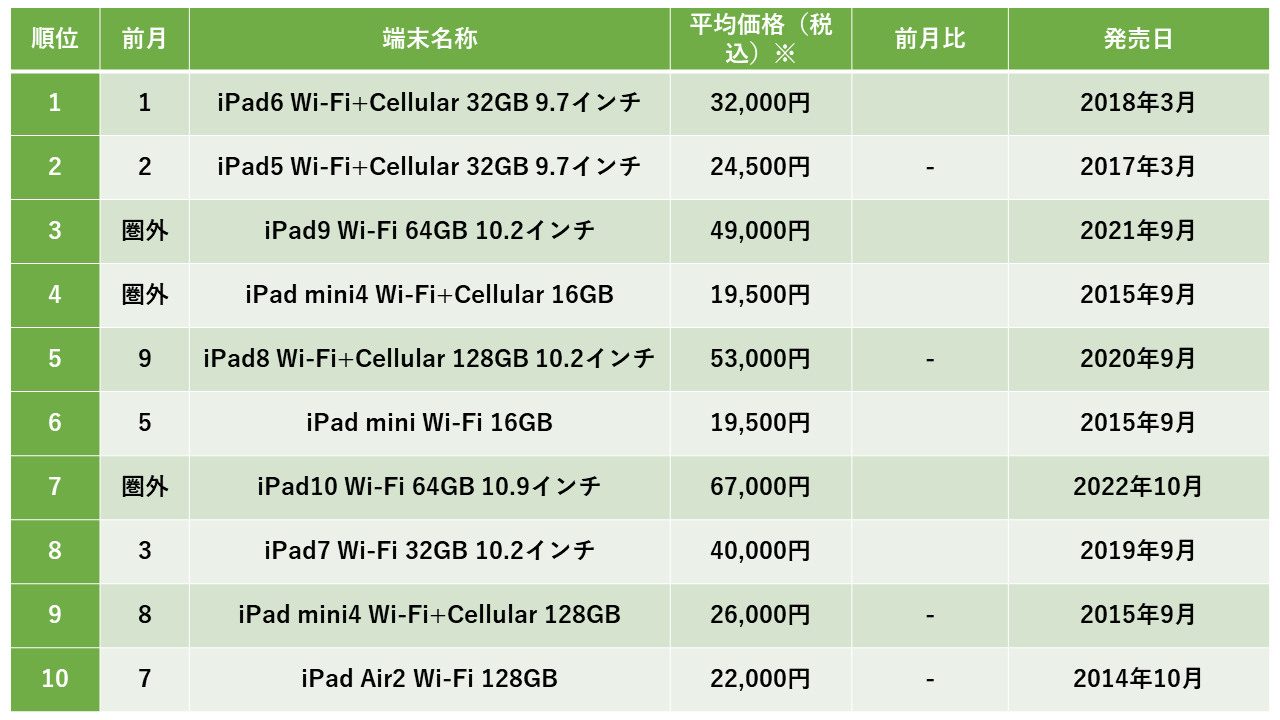2023年9月度中古iPad販売数ランキングは「iPad6 Wi-Fi+Cellular 32GB 9.7インチ」が1位に